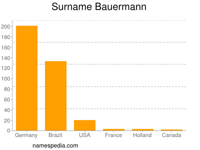 Familiennamen Bauermann
