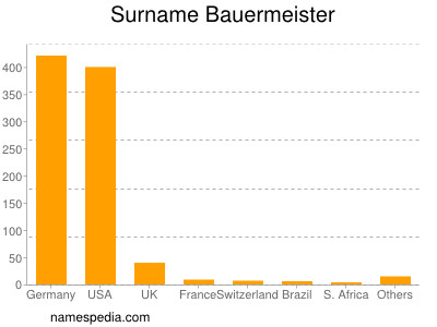 Familiennamen Bauermeister