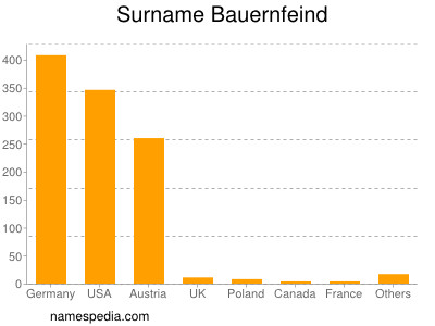 nom Bauernfeind