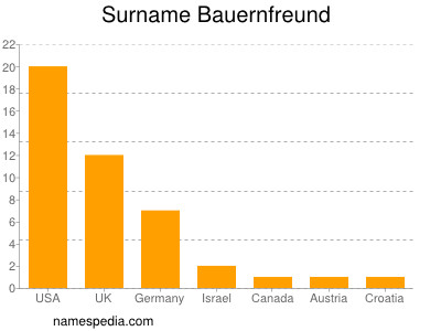 Familiennamen Bauernfreund