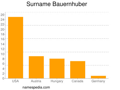 nom Bauernhuber