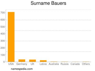 Surname Bauers