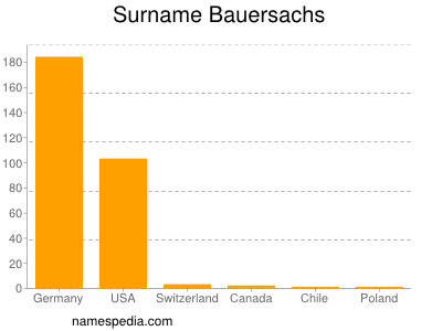 Familiennamen Bauersachs