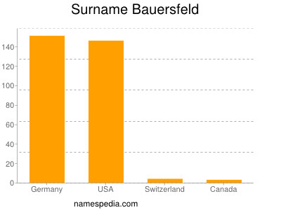 nom Bauersfeld