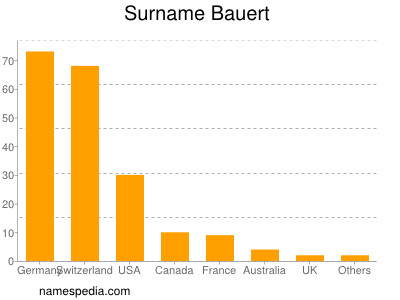 nom Bauert