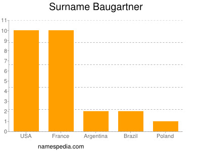 Familiennamen Baugartner
