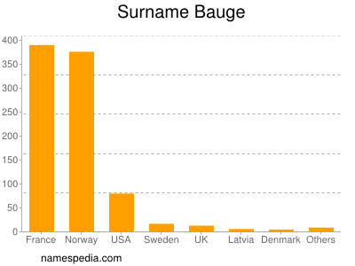 Surname Bauge