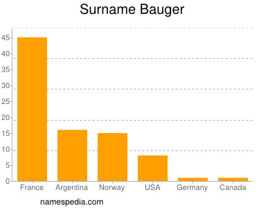 Familiennamen Bauger