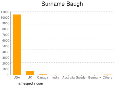 nom Baugh