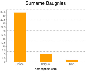 Familiennamen Baugnies
