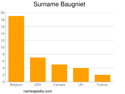 Familiennamen Baugniet