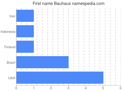 Vornamen Bauhaus