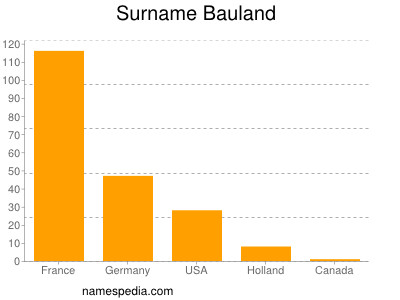 Familiennamen Bauland