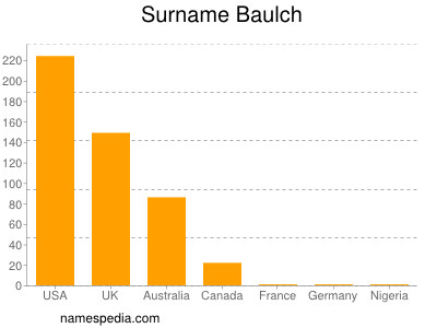 Familiennamen Baulch