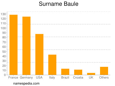 Familiennamen Baule