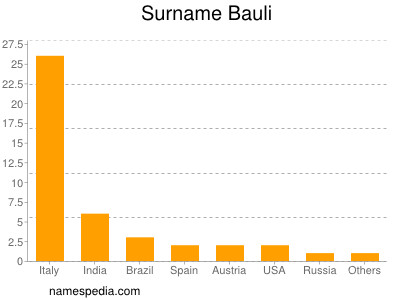 Familiennamen Bauli