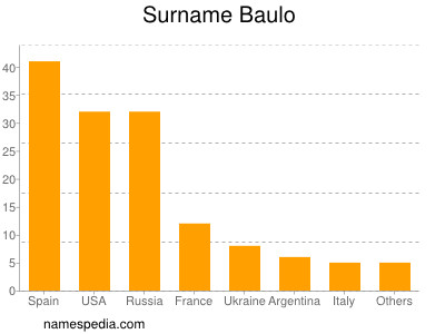 Familiennamen Baulo