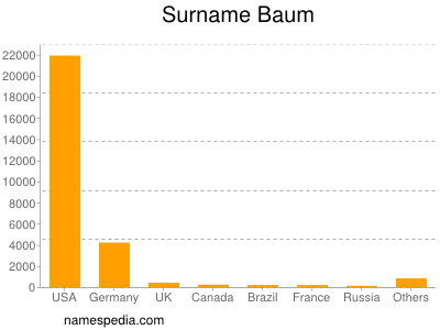 Familiennamen Baum