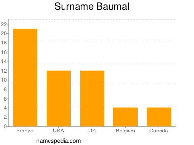 Familiennamen Baumal
