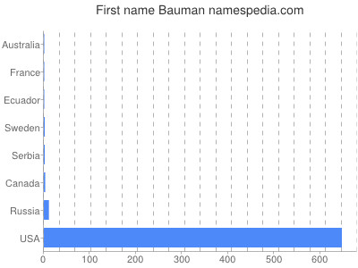Vornamen Bauman