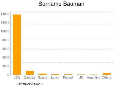 Familiennamen Bauman