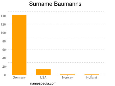 Familiennamen Baumanns