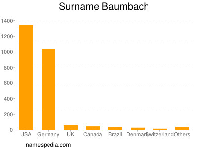 Familiennamen Baumbach