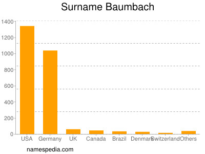 Surname Baumbach