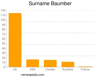 Surname Baumber