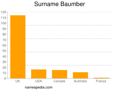 Familiennamen Baumber