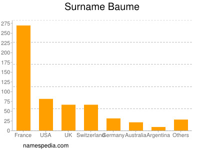 nom Baume