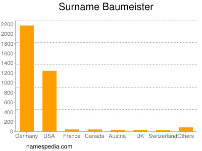 Familiennamen Baumeister