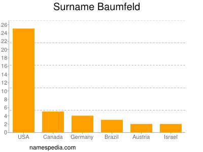 Familiennamen Baumfeld