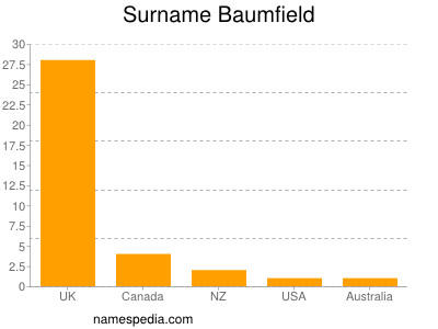 Familiennamen Baumfield