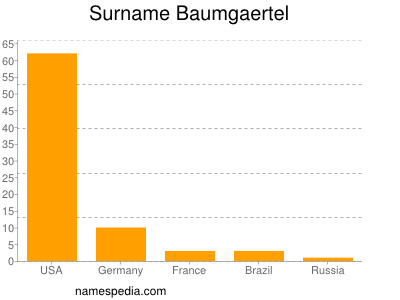 nom Baumgaertel