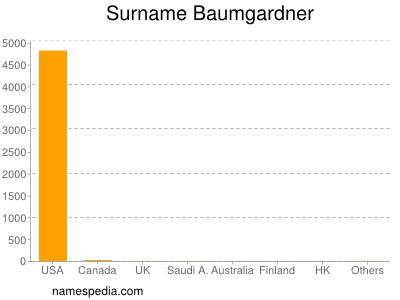 Familiennamen Baumgardner