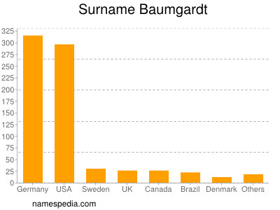 Familiennamen Baumgardt