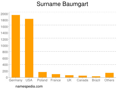 Familiennamen Baumgart