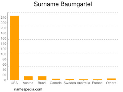 Familiennamen Baumgartel