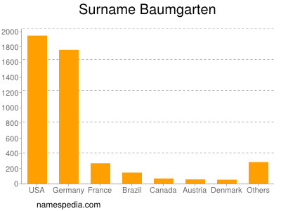 Familiennamen Baumgarten