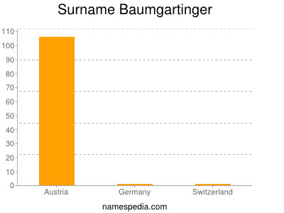 Familiennamen Baumgartinger