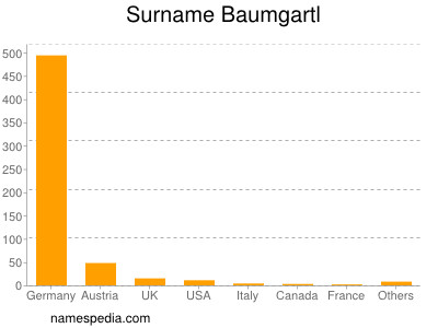 nom Baumgartl