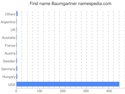 Vornamen Baumgartner