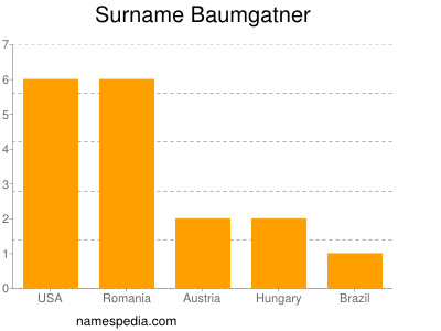 Familiennamen Baumgatner