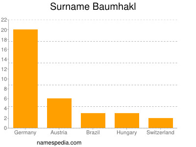 Familiennamen Baumhakl