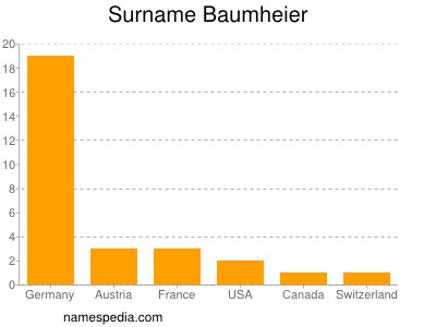 nom Baumheier