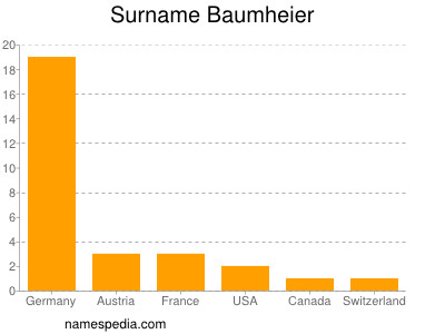 Familiennamen Baumheier