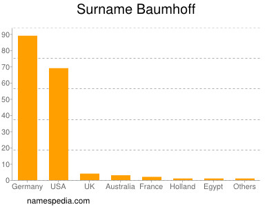 Familiennamen Baumhoff