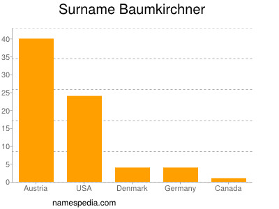 nom Baumkirchner