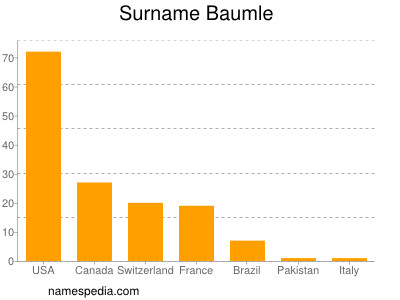 Surname Baumle